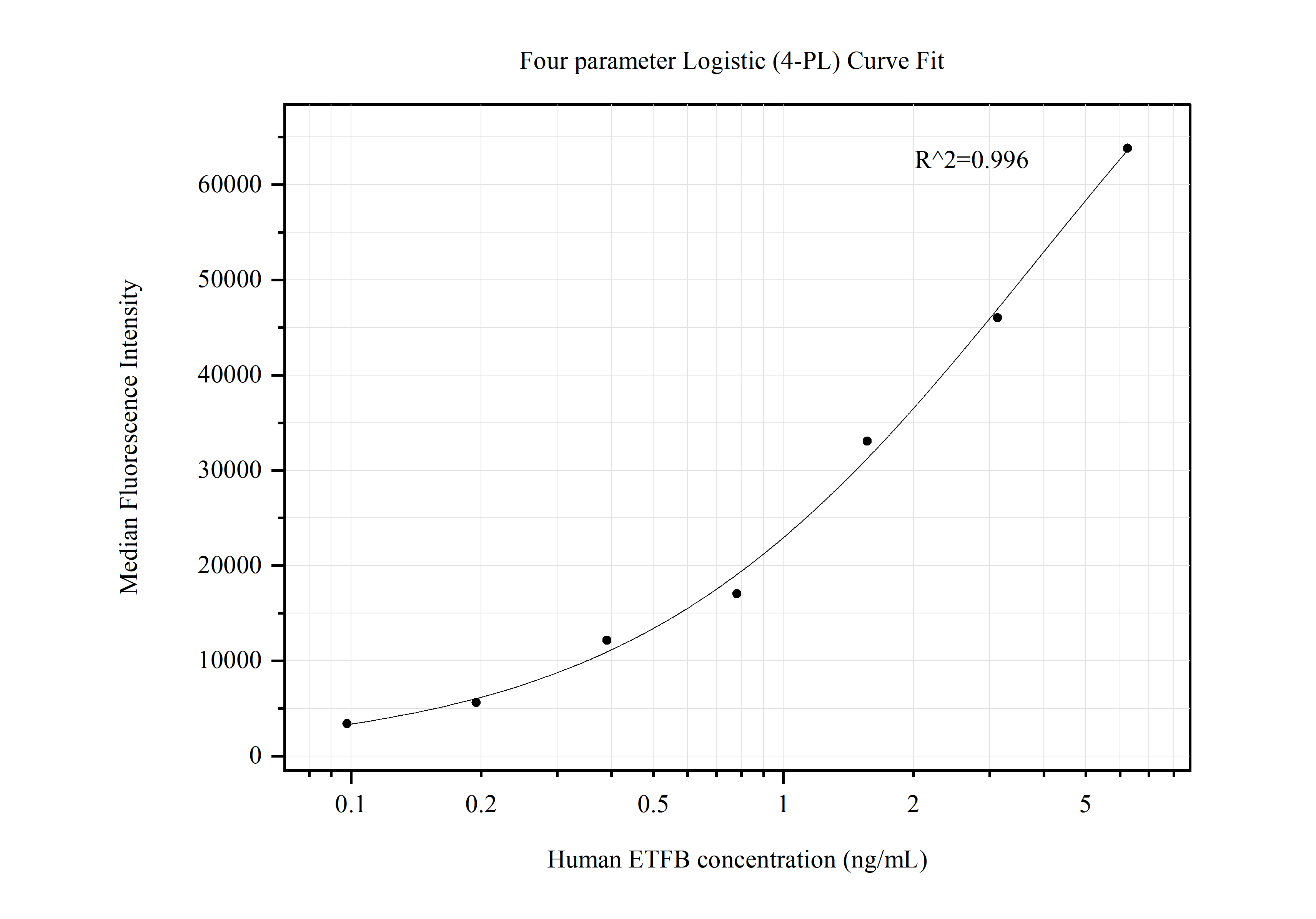 Cytometric bead array standard curve of MP50525-1